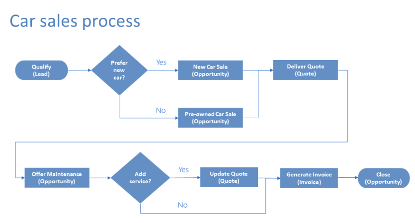 example-car-sales-flow-chart.png