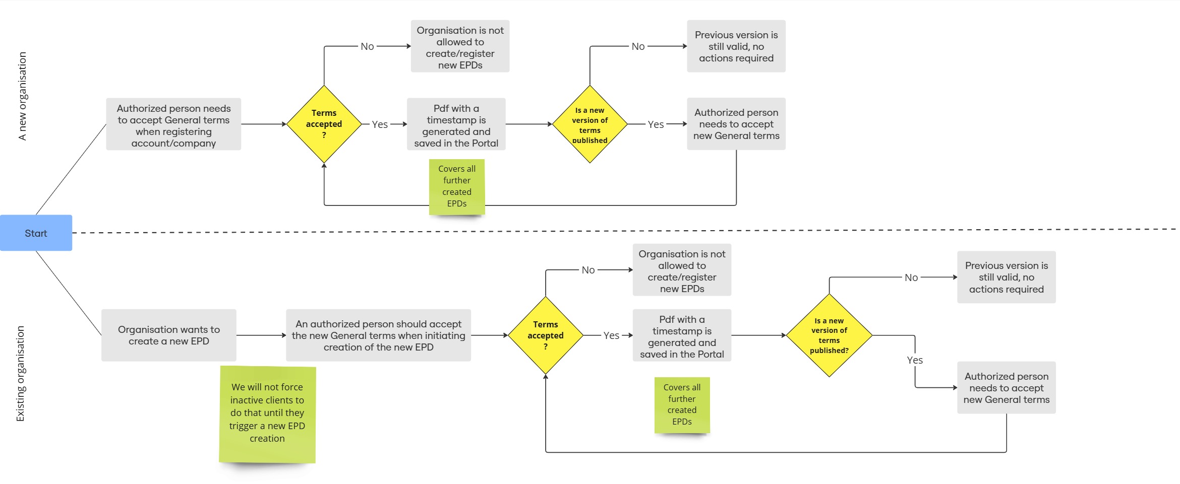 General terms updated flow.jpg